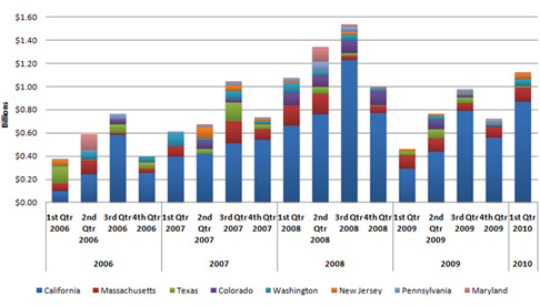 Cleantech investment by state 2006-2010