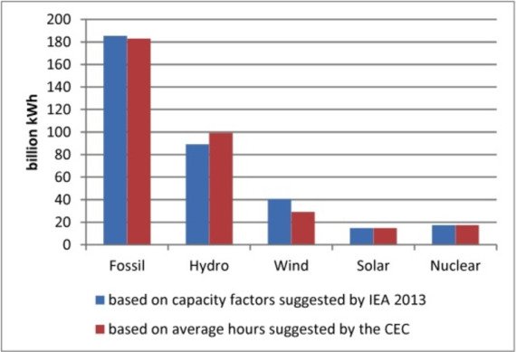China new energy generation requirements