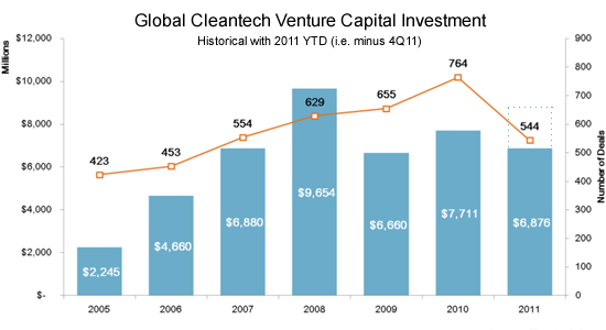 cleantech 2012 predictions venture investment