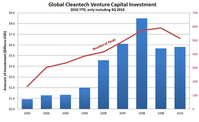 Cleantech investment 2010 YTD, incl. 3Q10