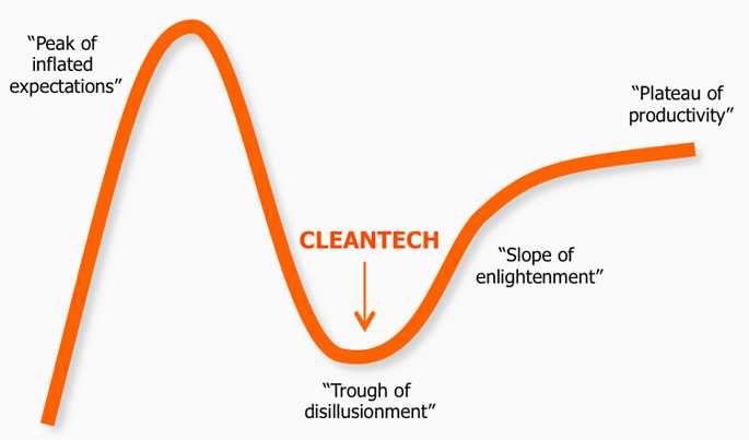 Cleantech & the Gartner hype cycle