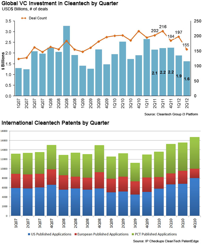 Cleantech investment and patents quarterly